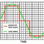 เปรียบเทียบรูปคลื่นของ Power Inverter และ Inverter Pure Sine Wave